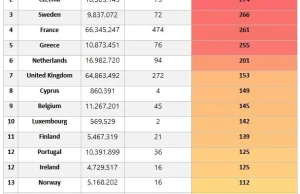 Ranking europejskich krajów w liczbie kradzieży samochodów z 2022