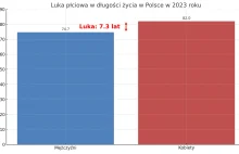 Luka płciowa w długości życia w 2023r.: kobiety żyją o ponad 7 lat dłużej