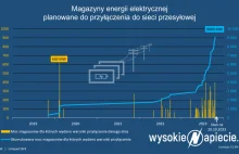 Polska ma już ponad 9 GW magazynów energii. Na razie na papierze