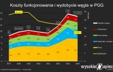 Górnictwo zwija się samo. Czy rząd wreszcie zacznie coś robić poza dopłacaniem?