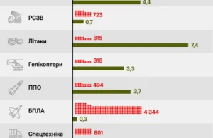 Rosja wydała już na wojnę 167 miliardów dolarów