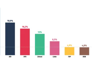 Pierwszy exit poll po wyborach w Niemczech