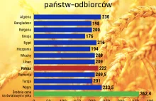 Eksport zboża to dobry interes. Ale to nie budżet Ukrainy na nim zarabiał