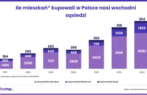 Ukraińcy i Białorusini kupują coraz więcej mieszkań w Polsce