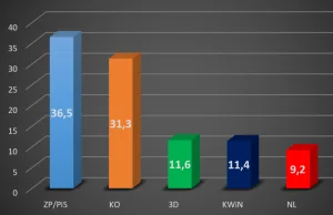 Prognoza wyborcza 2023 - politiks.pl