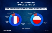 Kolejne problemy z zieloną polityką UE: tym razem padło na polskie akumulatory