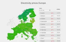 11.09.2023: Ceny energii w Polsce taniej niż w Niemczech, Czechach.