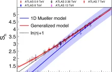 Dane z LHC potwierdzają poprawność nowego modelu produkcji hadronów