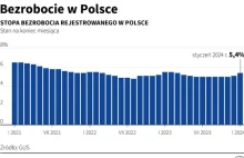 GUS podał dane o bezrobociu. Zadyszka na rynku pracy.