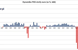 EuroPKB: Polska wiceliderem Europy pod względem wzrostu PKB w minionym kwartale!