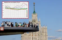 Demografia Rosji. Aleksiej Raksza: Śmiertelność Rosjan zacznie wzrastać - Wydarz