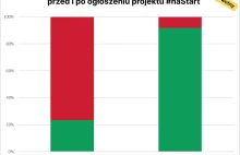 Po ogłoszeniu projektu Kredytów 0% deweloperzy natychmiast zaczęli podnosić ceny