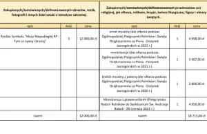 30tys. na kielich mszalny, monstrancje i rzeźby sakralne z siana w Ministerstwie