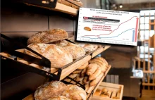 Ceny chleba. W Polsce podwyżka dwa razy większa niż w Niemczech