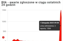 Użytkownicy raportują o problemach z seriwsem Blik