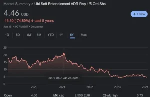 Wartość akcji Ubisoftu spada przez kontrowersyjne podejście do własności gier