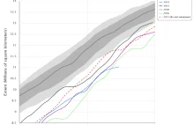 Rekordowo niski zasięg pokrywy lodowej w Arktyce