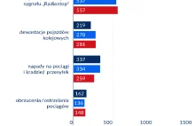 Statystyka nieuprawnionego użycia sygnału RADIOSTOP w Polsce