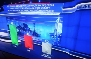 TVP przechodzi samą siebie na ostatniej prostej kampanii