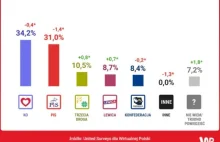 Pierwszy sondaż po powodzi. KONFEDERACJA LIDEREM!!!
