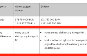 Propozycja zmian w programie dopłat do elektryków, dopłaty tylko do europejskich