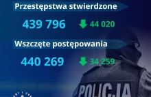 Polska wcale nie staje się coraz bardziej niebezpiecznym krajem do życia.