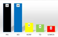 Eurowybory: zapał prowyborczy z 15.10.2023 się zgubił