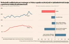 Polska rozwija się bez kredytu, i to zaczyna niepokoić