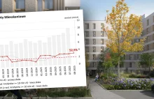 Polacy zaciągnęli kredyty mieszkaniowe na kwotę o 52% większą rdr w sierpniu