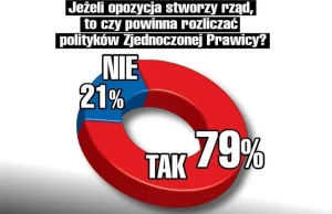 Polacy chcą rozliczyć PiS. Wyniki tego sondażu nie pozostawiają żadnych wątpliwo