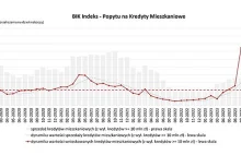 Rynek hipotek nadal na najwyższym biegu. Napęd daje Bezpieczny kredyt 2 procent