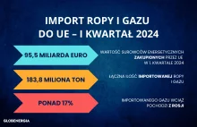 Unia importuje mniej gazu i ropy dane za pierwszy kwartał 2024