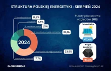 Niemal 30% energii z OZE! jak zmienia się energetyka w Polsce?