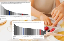 Prawie 10% Europejczyków nie stać na dobry posiłek. Jesteśmy chlubnym wyjątkiem