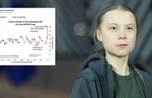 5 lat temu Greta Thunberg ostrzegała że za 5 lat ludzkość wyginie