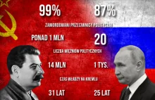 Stalin vs Putin. Jest jeszcze wiele liczb do pobicia