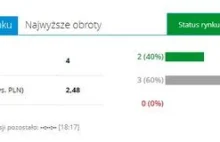 Dzienne obroty na rynku GlobalConnect to... 2 tysiące złotych