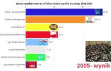 Zmiana poparcia dla partii w wyborach do sejmu -wyniki, mandaty od 1991 roku