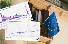 Czynsze i ceny domów w Unii Europejskiej wzrosły gigantycznie od 2010 roku