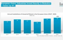 Liczba wdrożeń robotów przemysłowych w Europie wzrosła o 6% w 2022
