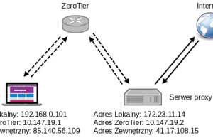 Urządzenie Android (smartfon, tablet) jako serwer VPN