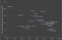 Wysoką śmiertelność na COVID w Polsce tłumaczy niski odsetek zaszczepionych