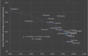 Wysoką śmiertelność na COVID w Polsce tłumaczy niski odsetek zaszczepionych