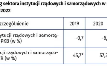 Koniec mrzonek o zrównoważonym budżecie. Wstępne wyliczenia za 2022 wg GUS