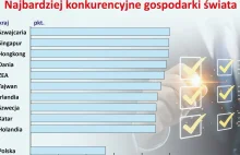 Najbardziej konkurencyjne gospodarki świata. Polska gorzej niż przed rokiem.