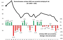 Przed nami statystycznie najtrudniejszy dla akcji miesiąc roku