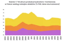 Ile procent PKB generują deweloperzy? Wyniki zaskakują.