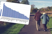 W latach 2014-2024 żadna populacja w UE nie postarzała się bardziej niż my