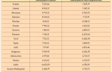 Zarobki w największych miastach. Kraków awansuje, Katowice spadają z podium