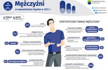 Kim jest statystyczny mężczyzna w województwie śląskim?